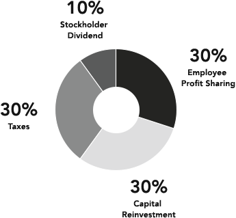 Reinvestment Graph